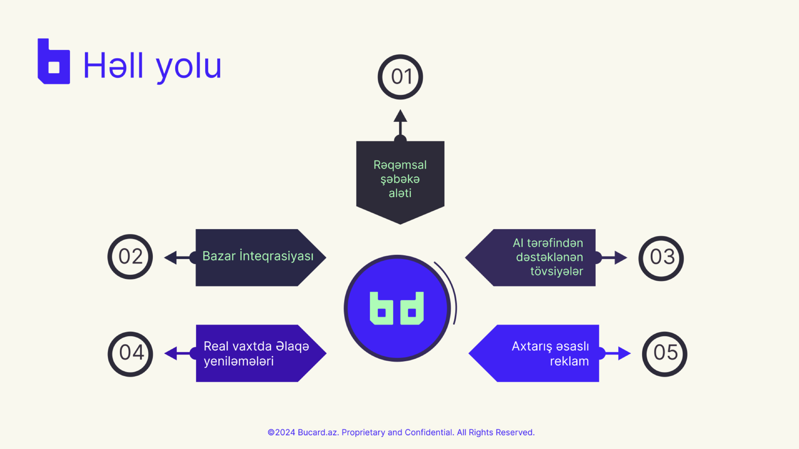 Solution map from the BuCard pitch: digital network tool, market integration, AI recommendations, real-time contact updates, search-based advertising